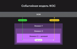 Событийная модель